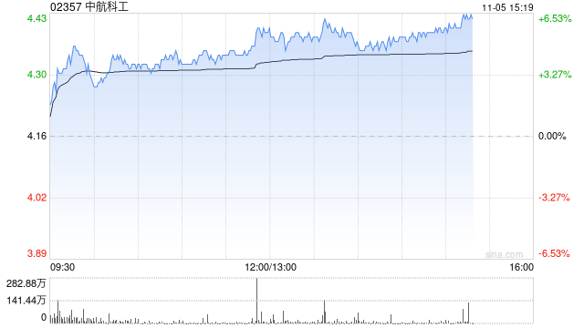 军工股午后持续走高 中航科工涨超5%中船防务涨超3%