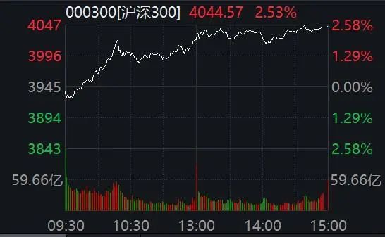 A股全线飘红!军工股大涨