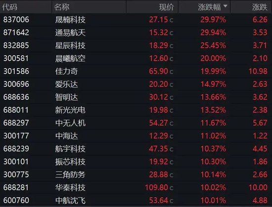 A股全线飘红!军工股大涨