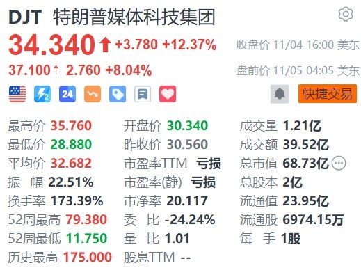特朗普媒体科技集团(DJT.US)盘前涨超8%,美国大选大范围投票即将开始
