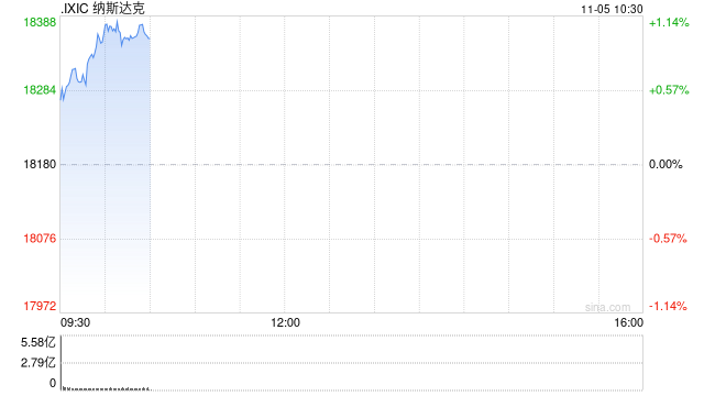 早盘:美股走高科技股领涨 纳指上涨190点
