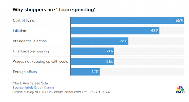 大选趣闻:美国人疯狂“买买买”解压,但钱包受不住了!