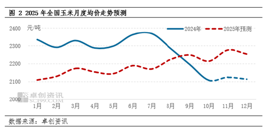 卓创资讯:2024年玉米行情回顾及2025年预测