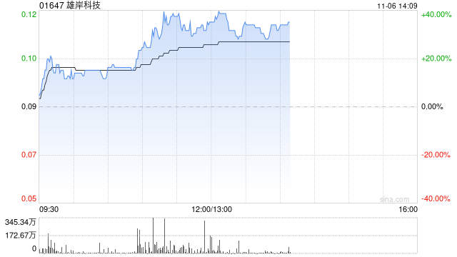 加密货币概念股全线爆发 雄岸科技大涨逾33%OSL集团涨超11%