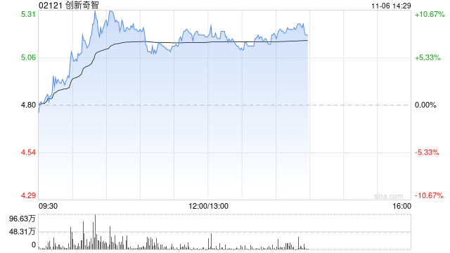 创新奇智午后涨近8% 公司拟回购不超1亿港元股份