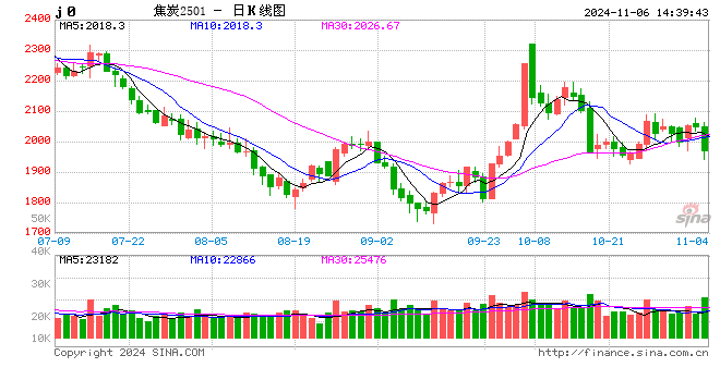 午评:黑色系跌幅领先 焦炭跌超4%焦煤跌超3%