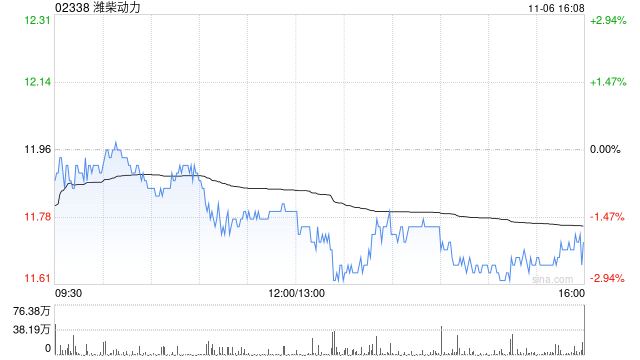 大摩:维持潍柴动力“增持”评级 目标价降至16港元