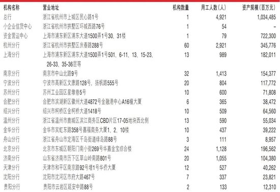 浙商银行中高层人事调整 新任一民生系高管