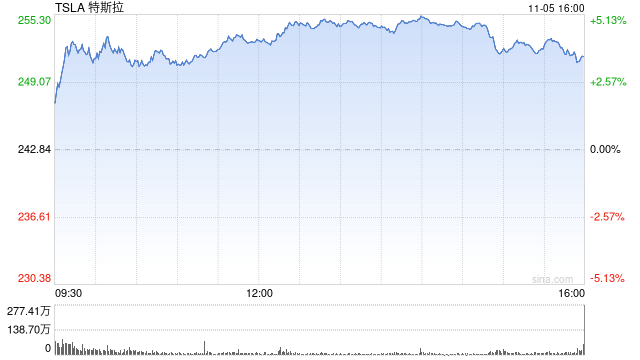 特朗普最新发声!特斯拉飙涨超12%