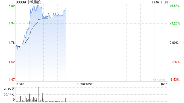 教育股早盘集体走高 中教控股涨逾5%新东方-S涨逾4%