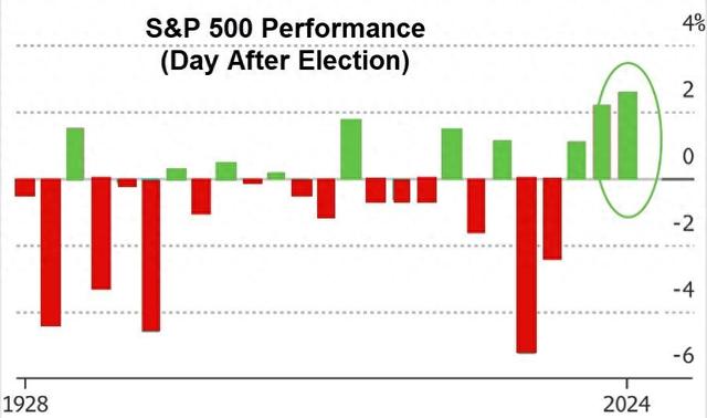 当“特朗普交易”彻夜狂欢:哪些纪录正被打破?