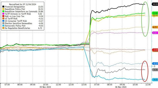 当“特朗普交易”彻夜狂欢:哪些纪录正被打破?