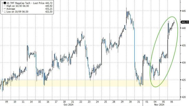 当“特朗普交易”彻夜狂欢:哪些纪录正被打破?