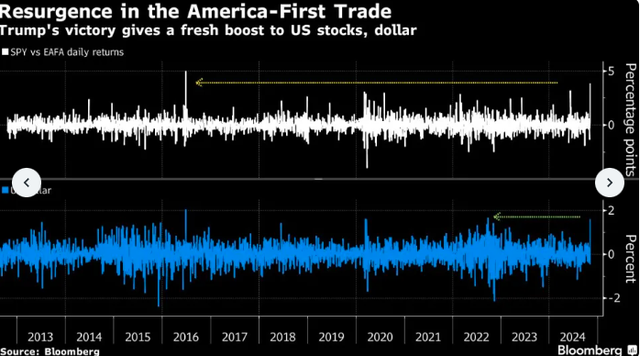 当“特朗普交易”彻夜狂欢:哪些纪录正被打破?