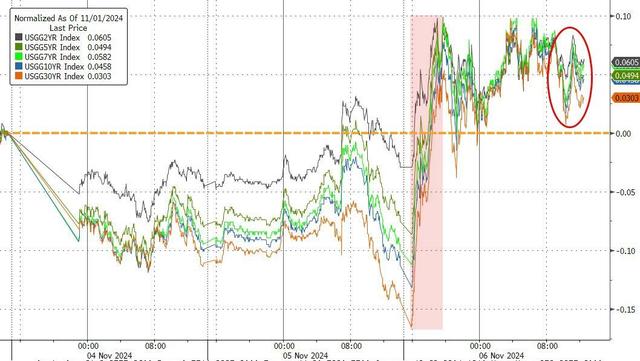当“特朗普交易”彻夜狂欢:哪些纪录正被打破?