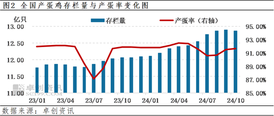 卓创资讯:四季度前期蛋价先涨后跌 后期或先跌后涨