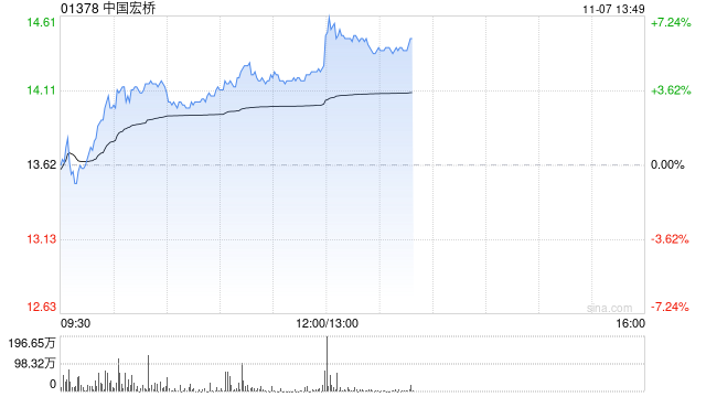 民生证券:因价格上涨中国宏桥Q3氧化铝板块利润增厚 维持“推荐”评级