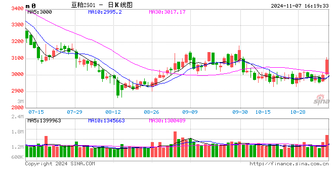 东海期货:豆粕成本支撑逻辑增强,油强粕弱交易或逐步见顶