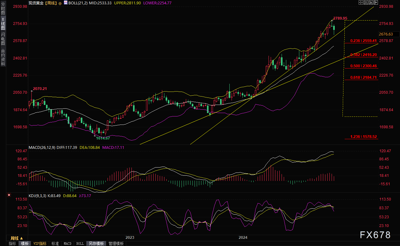 现货黄金短线走势分析:失守2675前,机会偏向多头,关注五个因素