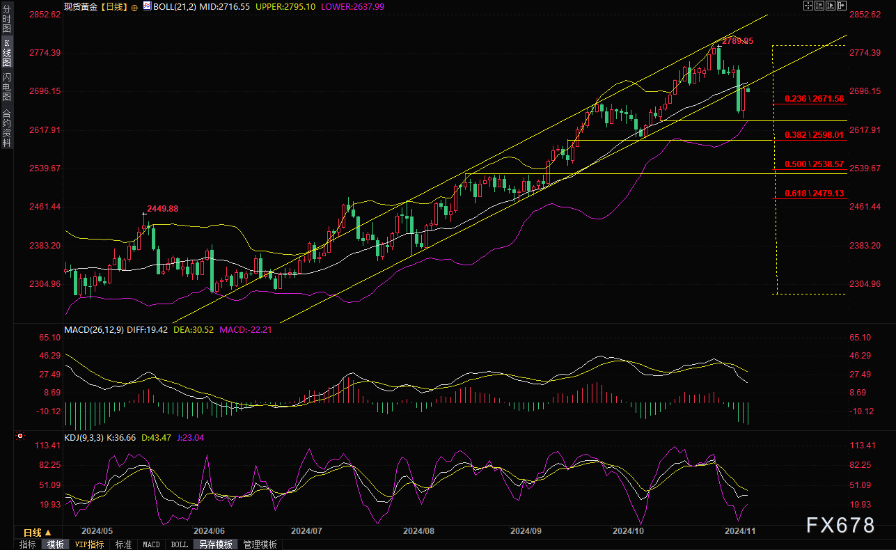 现货黄金短线走势分析:失守2675前,机会偏向多头,关注五个因素