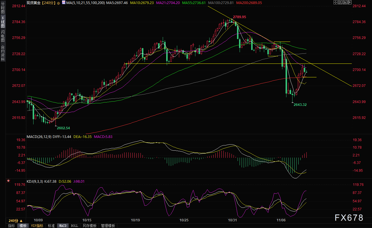 现货黄金短线走势分析:失守2675前,机会偏向多头,关注五个因素