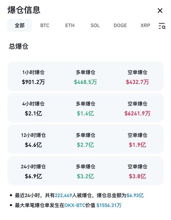 24小时，全网爆仓6.9亿美元