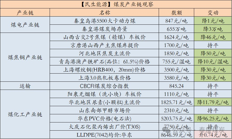【民生能源 周泰团队】煤炭日报:2024年1-9月俄罗斯煤炭出口量减少1500万吨,同比减少9.3%