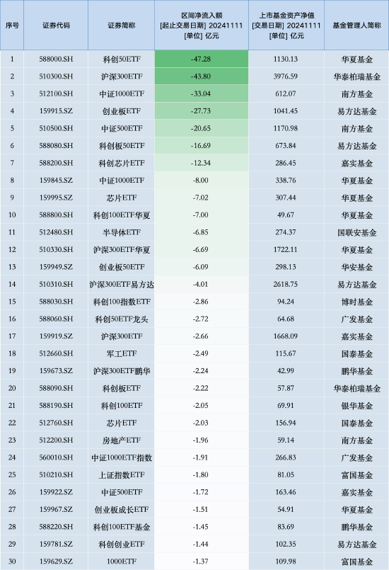 最不受欢迎ETF:11月11日华夏科创50ETF遭净赎回47.28亿元,华泰柏瑞沪深300ETF遭净赎回43.80亿元(名单)