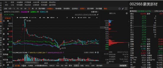 豪美新材信披不严谨被警示!