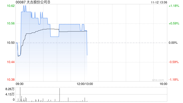 太古股份公司B11月11日斥资161.38万港元回购15.5万股