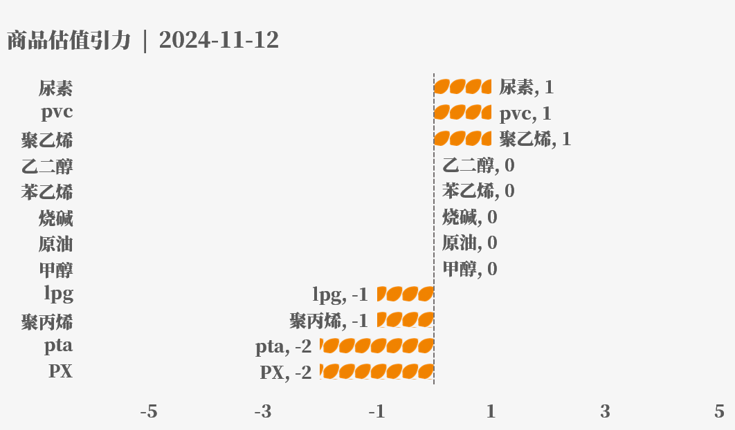 目前大宗商品的估值走到什么位置了?11-12