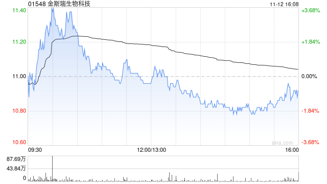 金斯瑞生物科技:传奇生物三季度合作收入为1.428亿美元 同比增长88.14%