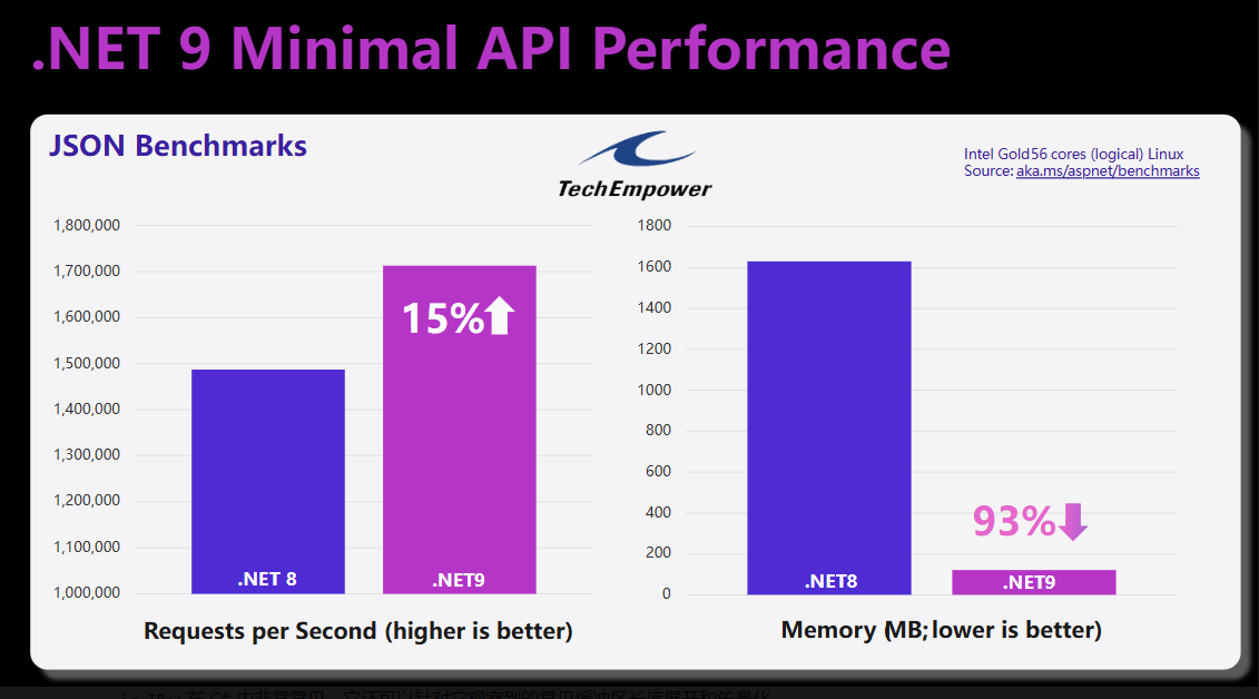 微软 .NET 9 正式发布:性能大幅提升,提供 18 个月标准期限支持