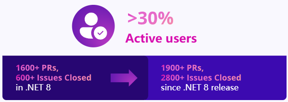 微软 .NET 9 正式发布:性能大幅提升,提供 18 个月标准期限支持