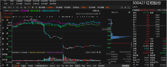 红相股份年报虚假记载被厦门证监局行政处罚!