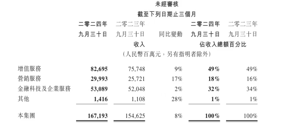 第三季度腾讯营收增长8%,管理层称与淘宝的合作将有更大价值