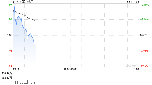 内房股早盘普遍高开 富力地产上涨10%融创中国涨近6%