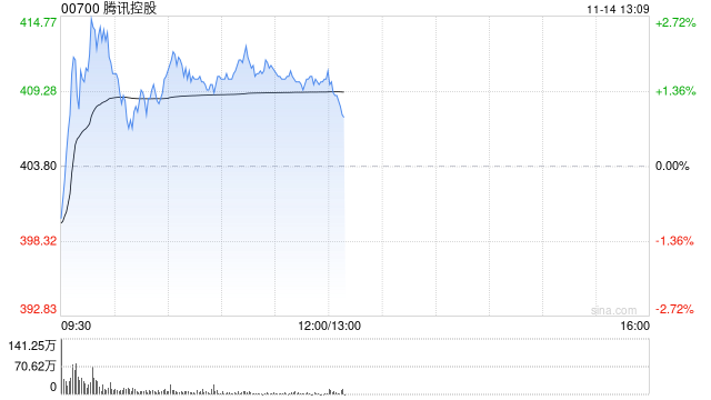 中金：维持腾讯控股“跑赢行业”评级 目标价468港元