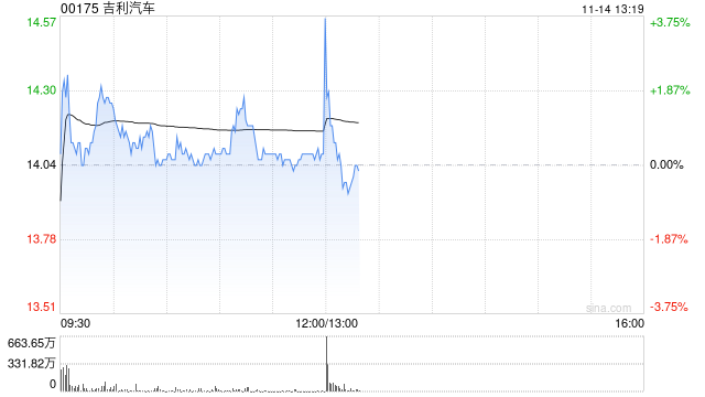 吉利汽车首三季度业绩股东应占溢利同比增长358%至131亿元