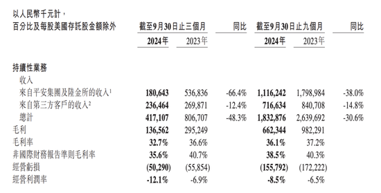 金融壹账通三季度归母净亏损0.3亿元,同比收窄41.9%