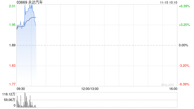 永达汽车11月14日斥资180.65万港元回购96.3万股