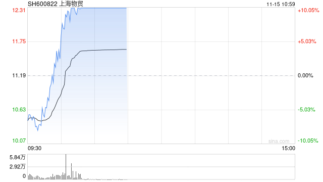 上海国资概念探底回升 上海物贸涨停