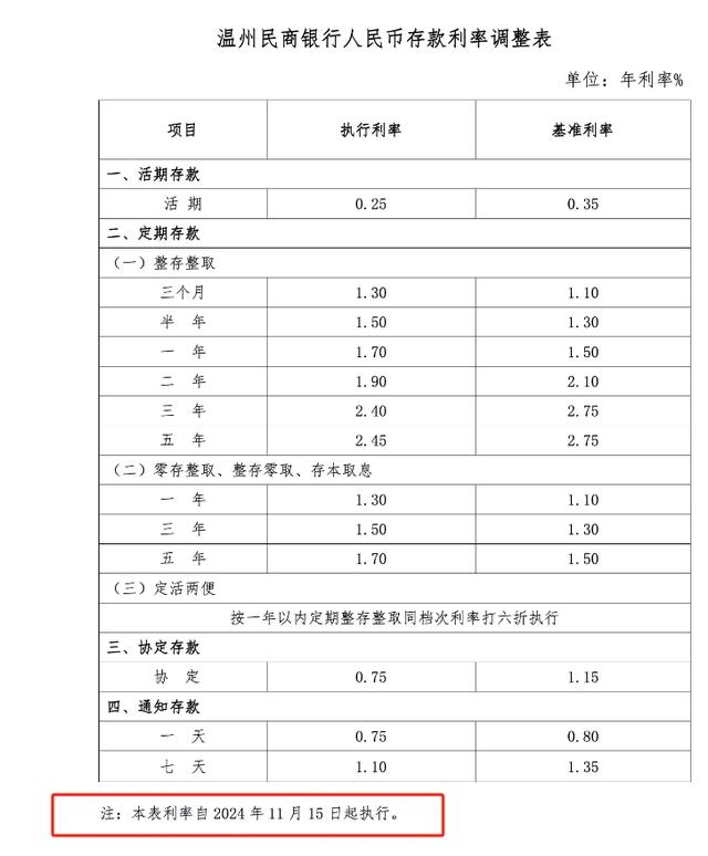 四家民营银行同日下调存款利率，本轮“降息潮”至少13家民营银行跟进，较前几轮明显增多