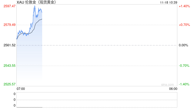 现货黄金短线走高近10美元 日内涨1.05%