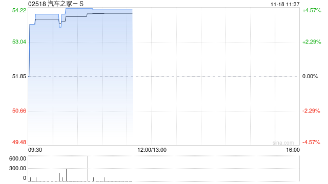 汽车之家-S早盘涨超4% 新能源新零售模式相关收入有望加速放量
