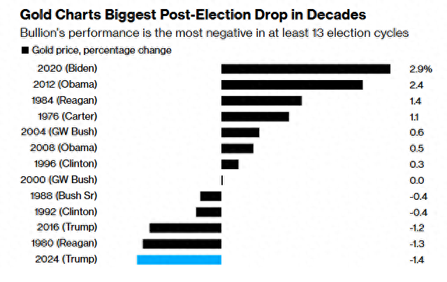 创最近13次美国大选窗口期最惨表现:黄金还能买吗?