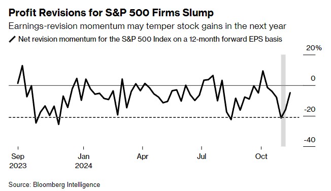 企业盈利关键指标跌至负数 美股大涨势头恐现“急刹车”?