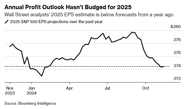 企业盈利关键指标跌至负数 美股大涨势头恐现“急刹车”?