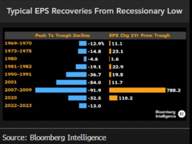 企业盈利关键指标跌至负数 美股大涨势头恐现“急刹车”?