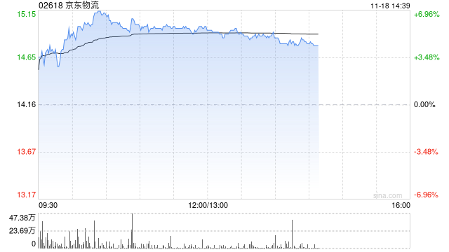 交银国际:维持京东物流“买入”评级 目标价升至18港元